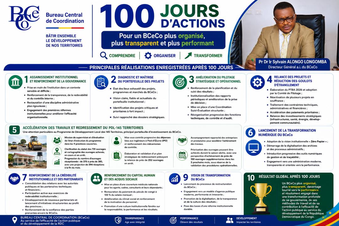 RDC : en 100 jours, Sylvain Alongo sort le BCeCo de sa léthargie, brise l’inertie et relance la machine